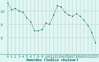 Courbe de l'humidex pour Brignogan (29)