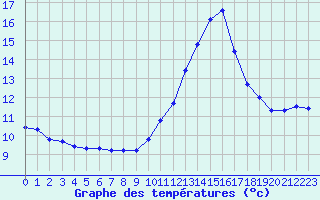 Courbe de tempratures pour Avord (18)