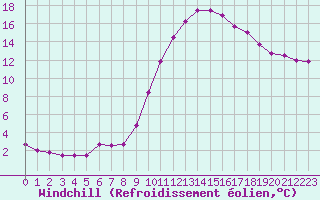 Courbe du refroidissement olien pour Saint-Vran (05)