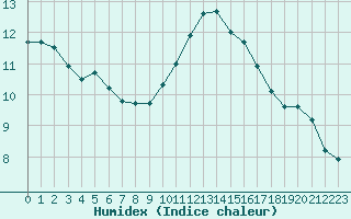 Courbe de l'humidex pour Paris - Montsouris (75)