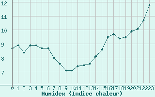 Courbe de l'humidex pour Gap-Sud (05)