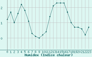 Courbe de l'humidex pour Laqueuille (63)