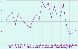 Courbe du refroidissement olien pour Cherbourg (50)