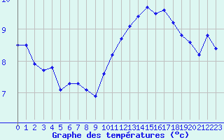 Courbe de tempratures pour Estres-la-Campagne (14)