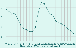 Courbe de l'humidex pour Cap de la Hve (76)