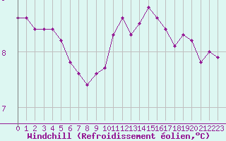 Courbe du refroidissement olien pour Kernascleden (56)