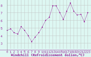 Courbe du refroidissement olien pour Biscarrosse (40)