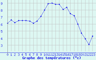 Courbe de tempratures pour Cherbourg (50)