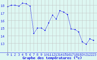 Courbe de tempratures pour Marseille - Saint-Loup (13)