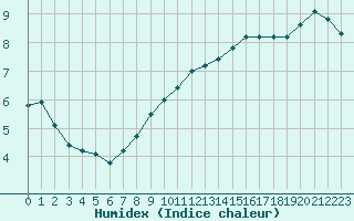 Courbe de l'humidex pour Aizenay (85)