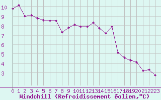 Courbe du refroidissement olien pour Saint-Philbert-sur-Risle (27)