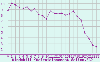 Courbe du refroidissement olien pour Ploumanac