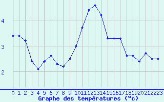 Courbe de tempratures pour Sain-Bel (69)