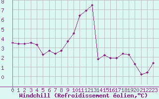 Courbe du refroidissement olien pour 