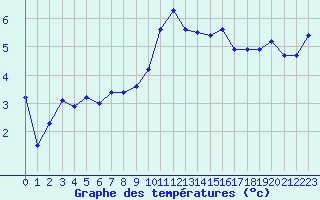 Courbe de tempratures pour Grenoble/St-Etienne-St-Geoirs (38)
