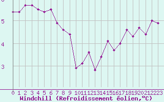 Courbe du refroidissement olien pour Besanon (25)
