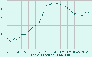 Courbe de l'humidex pour Ble / Mulhouse (68)