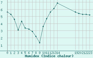 Courbe de l'humidex pour Mazres Le Massuet (09)