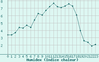 Courbe de l'humidex pour Estres-la-Campagne (14)