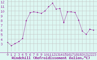 Courbe du refroidissement olien pour Cazaux (33)