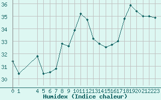 Courbe de l'humidex pour Cap Bar (66)