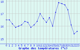 Courbe de tempratures pour Pointe du Raz (29)