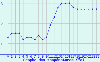 Courbe de tempratures pour Belfort-Dorans (90)