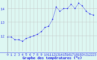 Courbe de tempratures pour Langres (52) 
