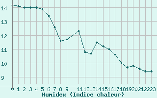 Courbe de l'humidex pour Hestrud (59)