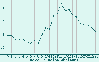 Courbe de l'humidex pour Brignogan (29)