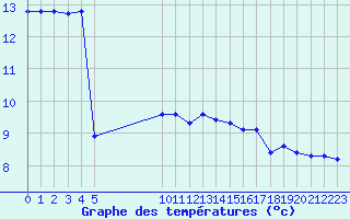 Courbe de tempratures pour Vias (34)