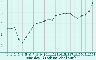 Courbe de l'humidex pour Alistro (2B)