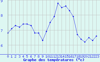 Courbe de tempratures pour La Lande-sur-Eure (61)