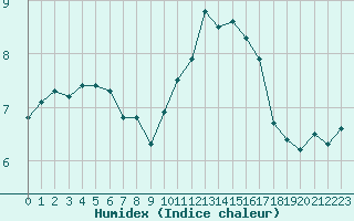 Courbe de l'humidex pour La Lande-sur-Eure (61)