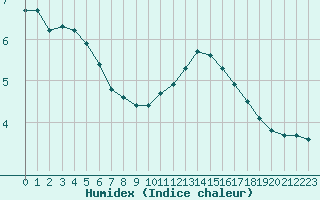Courbe de l'humidex pour Bures-sur-Yvette (91)