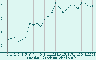 Courbe de l'humidex pour Mont-Aigoual (30)