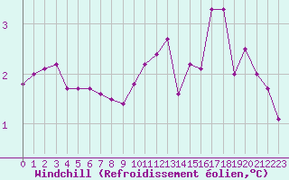 Courbe du refroidissement olien pour Muirancourt (60)
