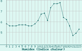 Courbe de l'humidex pour Sainte-Ouenne (79)