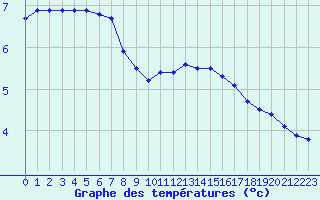 Courbe de tempratures pour Bridel (Lu)