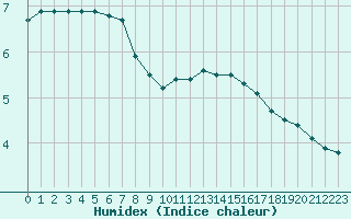 Courbe de l'humidex pour Bridel (Lu)