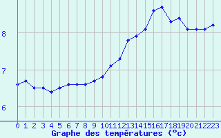 Courbe de tempratures pour Muret (31)