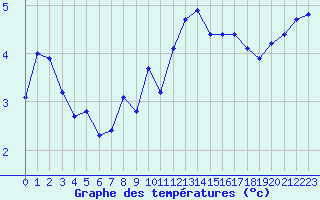 Courbe de tempratures pour Croisette (62)