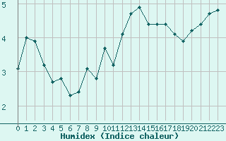 Courbe de l'humidex pour Croisette (62)