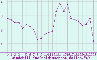 Courbe du refroidissement olien pour Biache-Saint-Vaast (62)