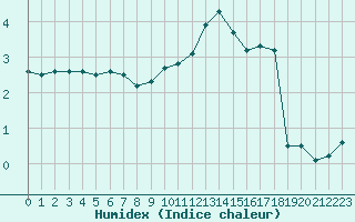 Courbe de l'humidex pour Paray-le-Monial - St-Yan (71)