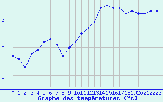 Courbe de tempratures pour Monts-sur-Guesnes (86)