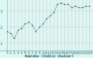 Courbe de l'humidex pour Monts-sur-Guesnes (86)