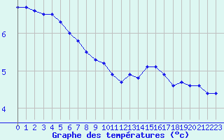 Courbe de tempratures pour Bellengreville (14)