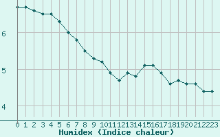 Courbe de l'humidex pour Bellengreville (14)