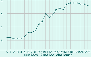 Courbe de l'humidex pour Saint-Amans (48)